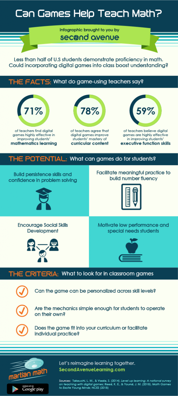 Infographic: Can Games Help Teach Math?